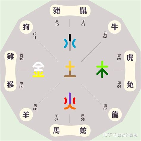 五行 辰